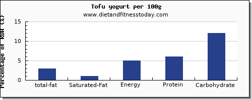 total fat and nutrition facts in fat in yogurt per 100g